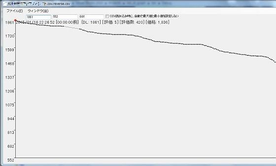 DLsite作品のDL数、評価、評価数、販売価格を自動記録するソフトのデータをグラフ化して見るソフト_同人ゲーム・CG_サンプル画像01