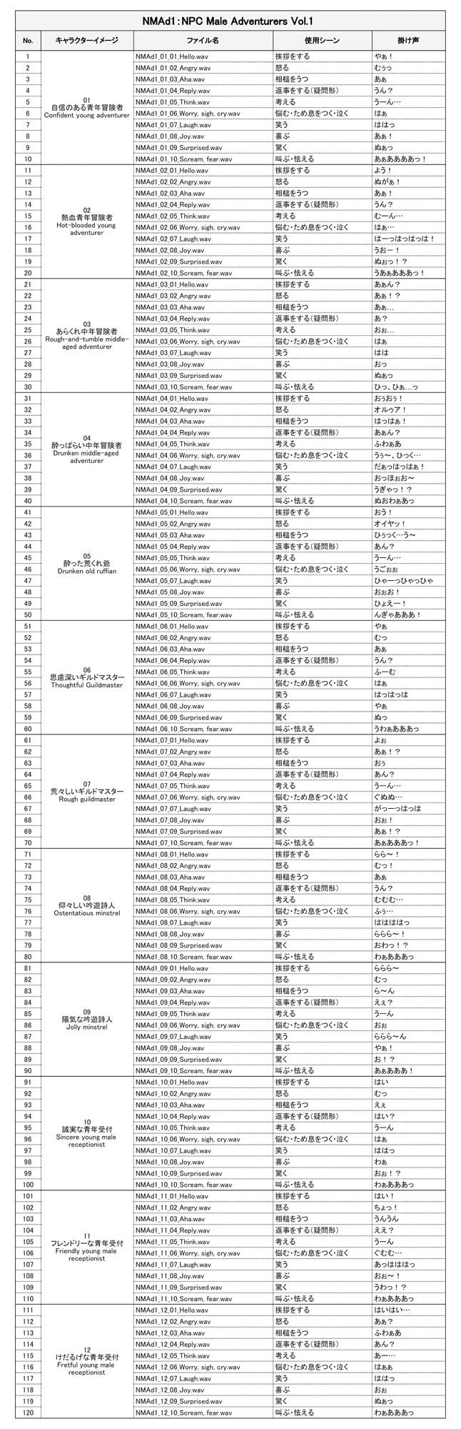 サンプル画像2:NMAd1:NPC Male Adventurers Vol.1(ボイスレック) [d_236758]